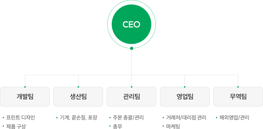 조직도(Mobile ver.)